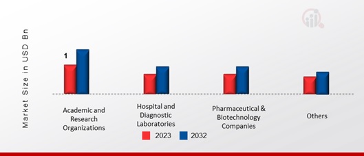 Single Cell Multi-Omics Market, by End-user, 2023 & 2032