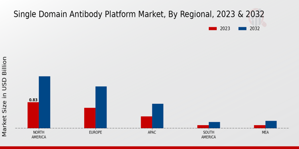 Single Domain Antibody Platform Market Regional Insights