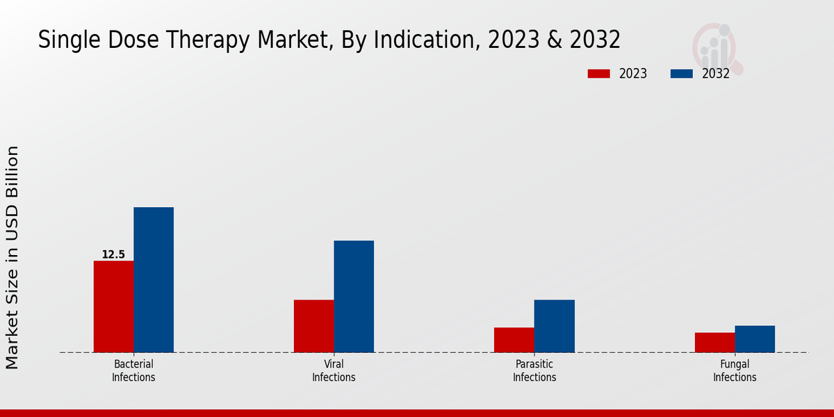 Single Dose Therapy Market Indication Insights  