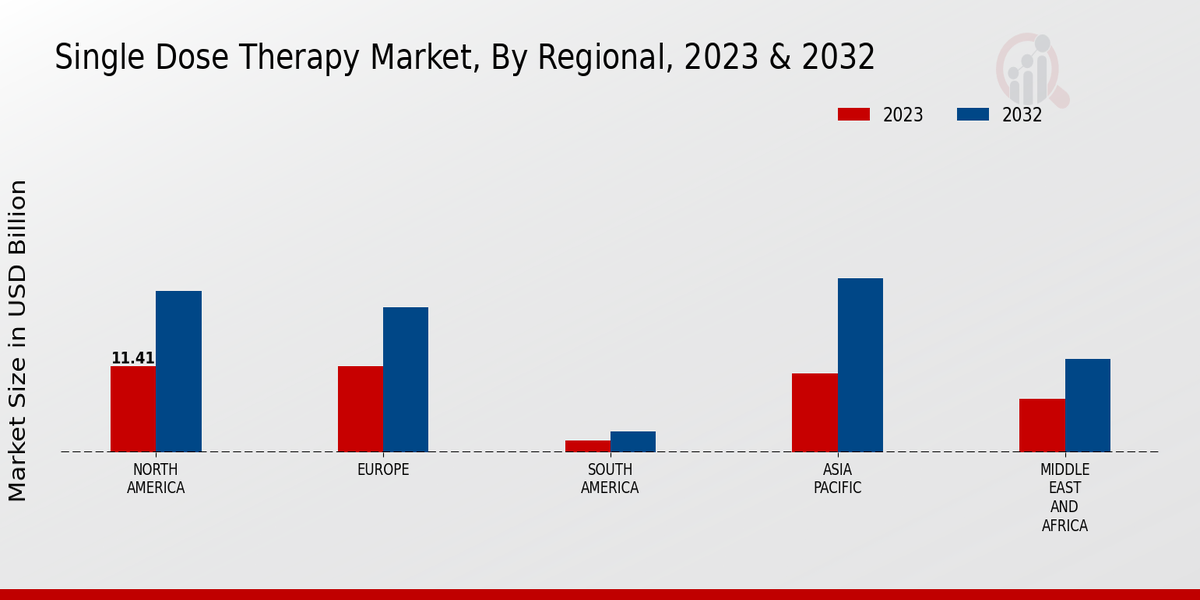 Single Dose Therapy Market Regional Insights  