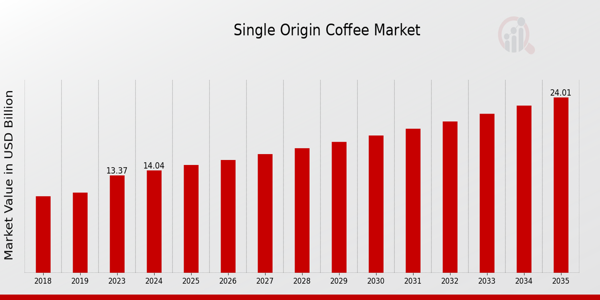 Single Origin Coffee Market size