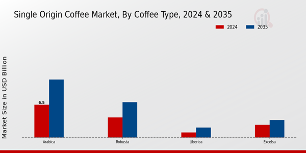 Single Origin Coffee Market Segment