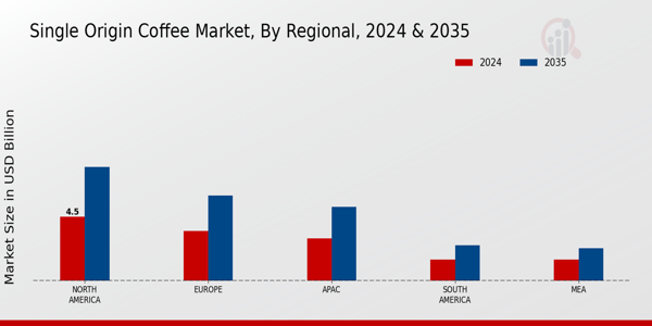 Single Origin Coffee Market Region