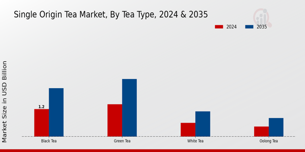 Single Origin Tea Market Segment