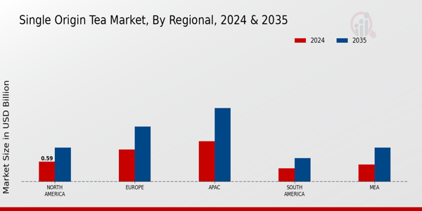 Single Origin Tea Market Region