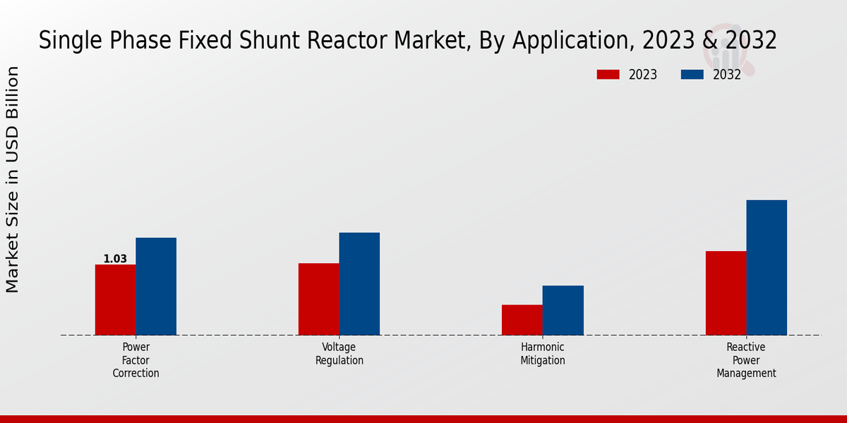 Single Phase Fixed Shunt Reactor Market Application Insights