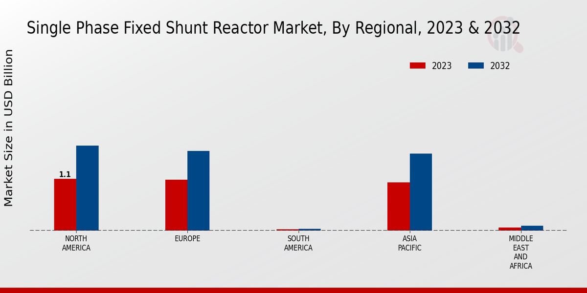 Single Phase Fixed Shunt Reactor Market Regional Insights