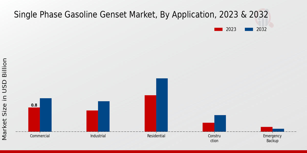 Single Phase Gasoline Genset Market Application