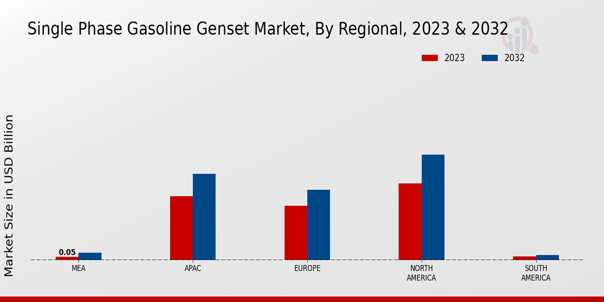 Single Phase Gasoline Genset Market Regional