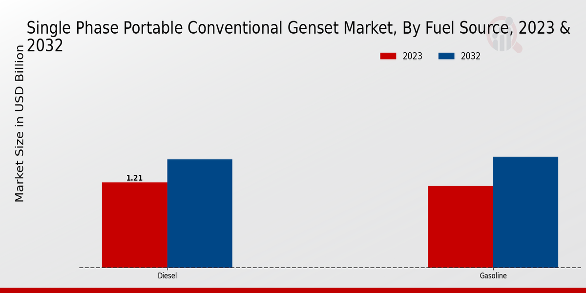 Single Phase Portable Conventional Genset Market 2