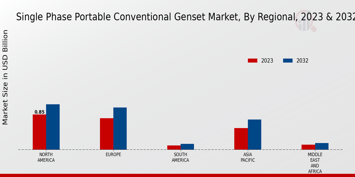 Single Phase Portable Conventional Genset Market 3