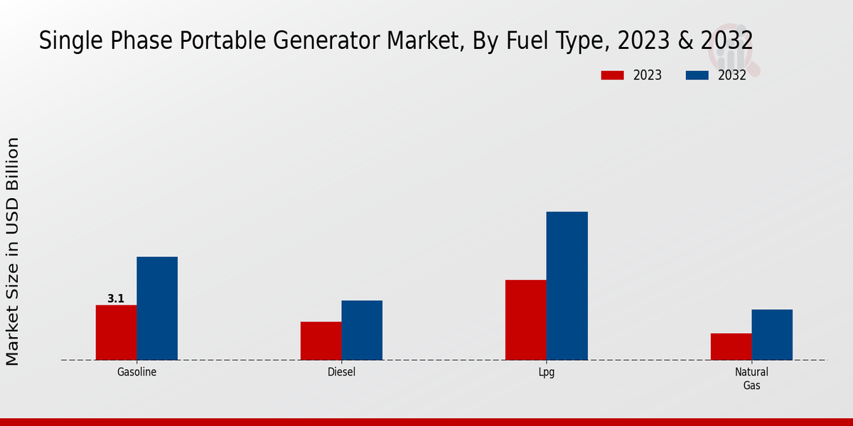 Single Phase Portable Generator Market Fuel Type Insights