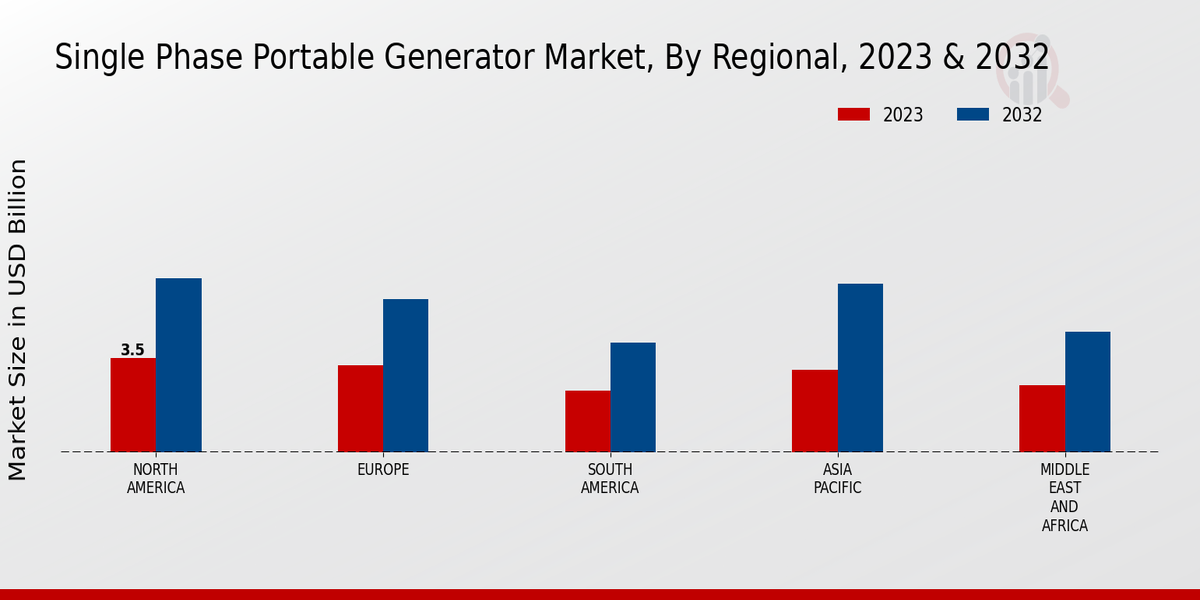 Single Phase Portable Generator Market Regional Insights