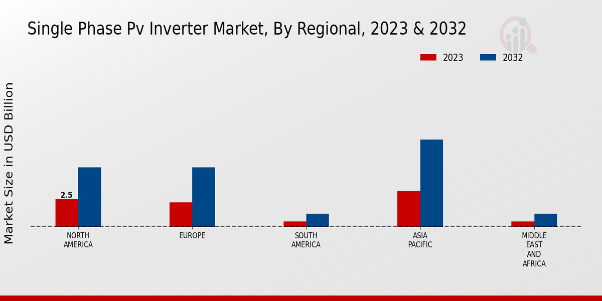 Single Phase Pv Inverter Market 3