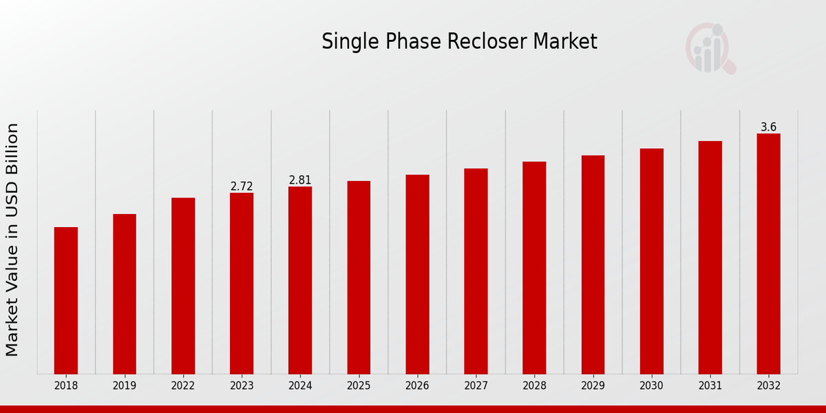 Single Phase Recloser Market Overview