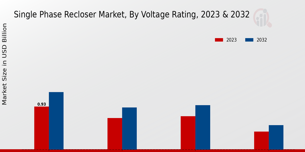 Single Phase Recloser Market Voltage Rating Insights