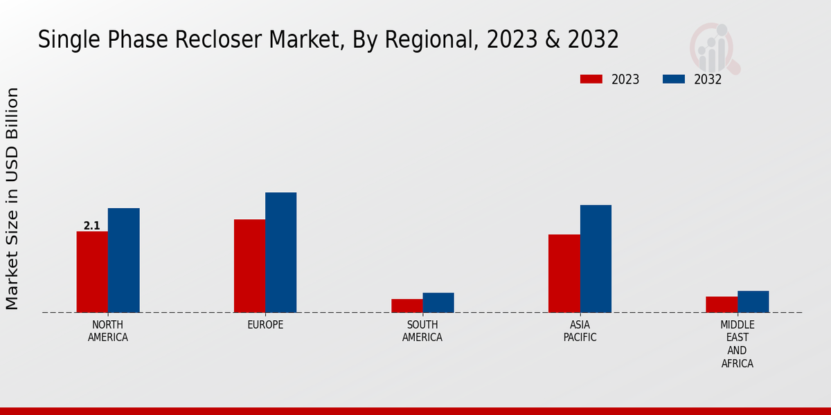 Single Phase Recloser Market Regional Insights