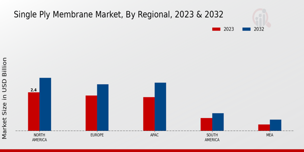 Single Ply Membrane Market Regional Insights  