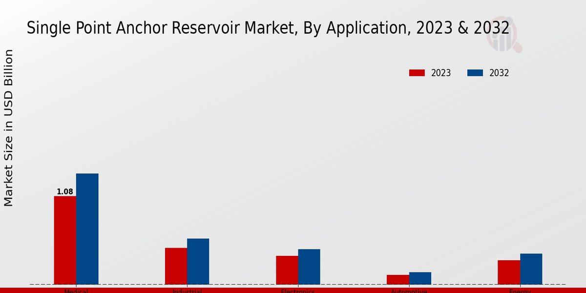 Single Point Anchor Reservoir Market Application Insights