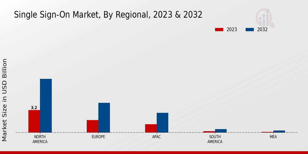 Single Sign On Market Regional Insights 