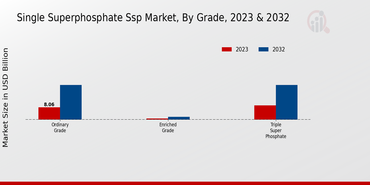 Single Superphosphate Ssp Market Grade