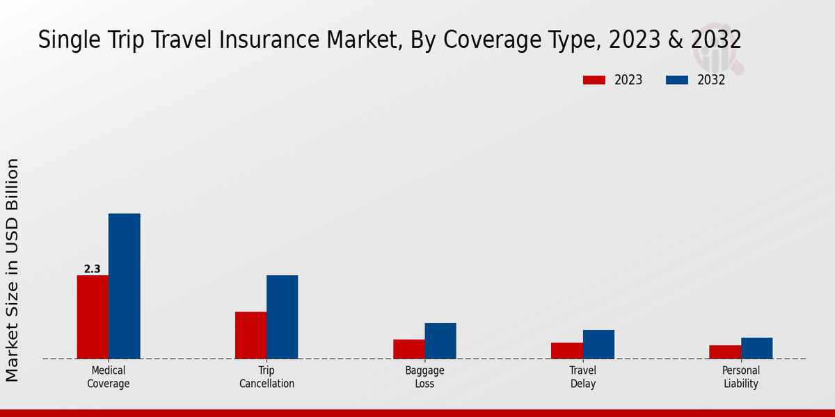 Single Trip Travel Insurance Market Coverage Type Insights