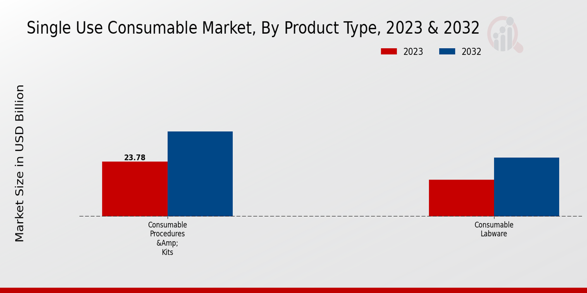 Single Use Consumable Market Product Type Insights