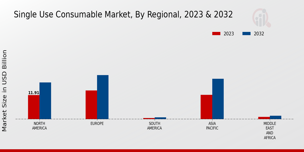 Single Use Consumable Market Regional Insights