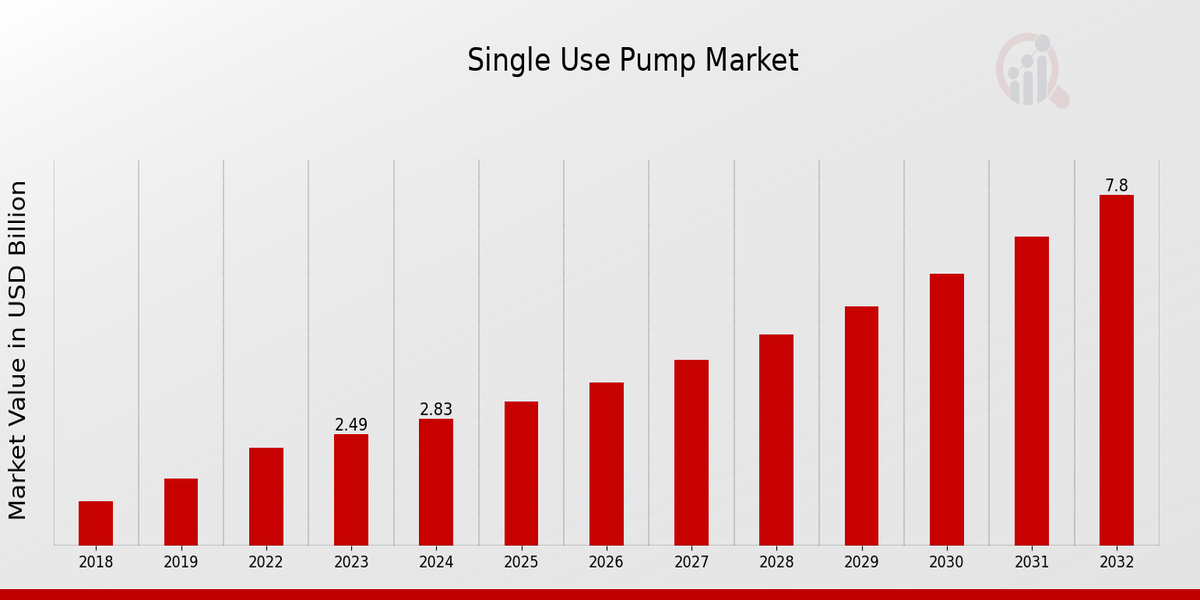 Single Use Pump Market Overview