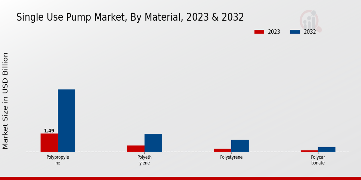 Single Use Pump Market Material Insights