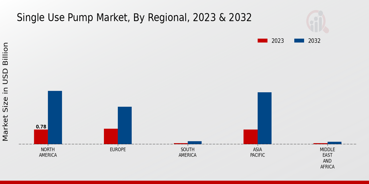 Single Use Pump Market Regional Insights