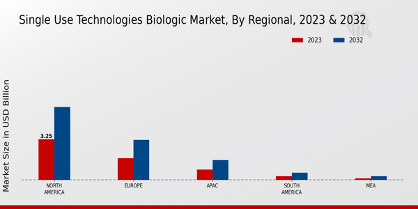 Single-Use Technologies Biologic Market Regional Insights   