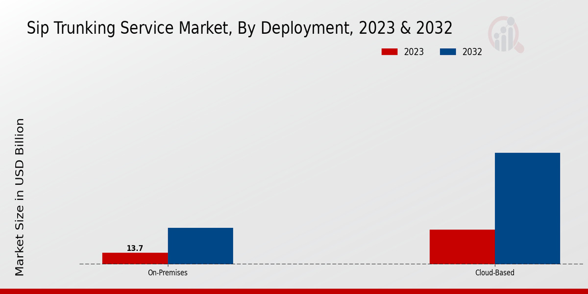 Sip Trunking Service Market  By type