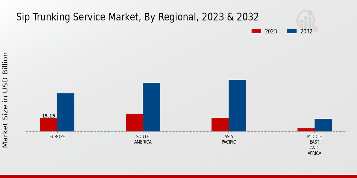 Sip Trunking Service Market  By Religion