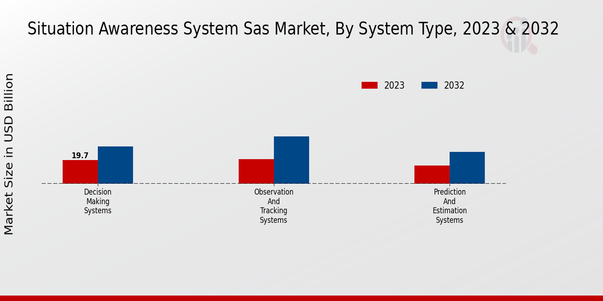 Situation Awareness System (SAS) Market System Type Insights