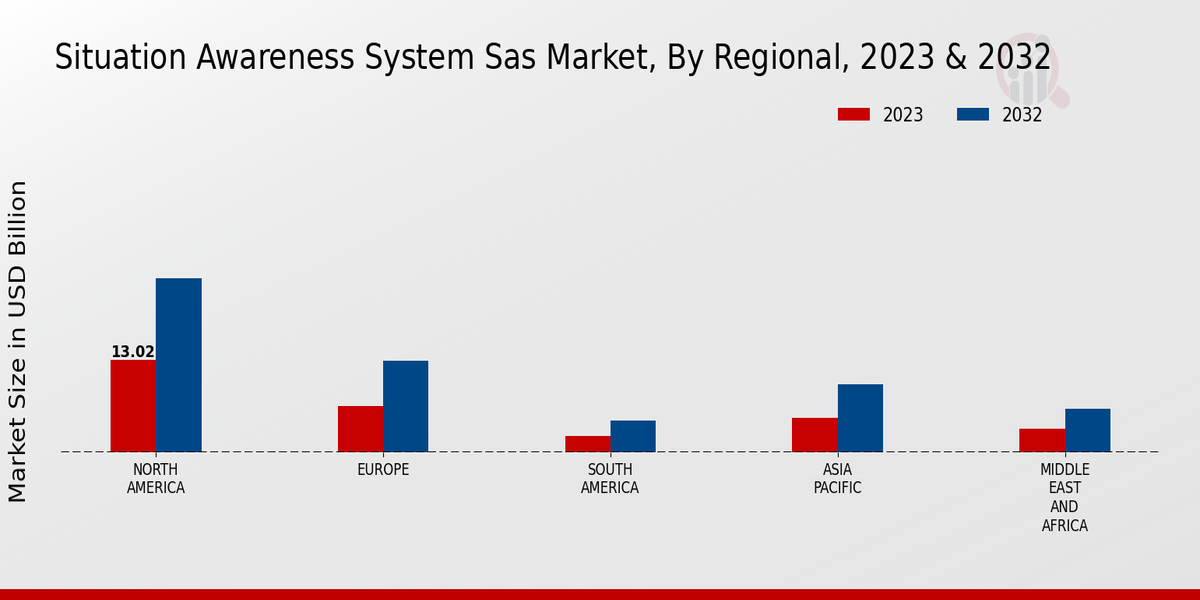 Situation Awareness System (SAS) Market Regional Insights