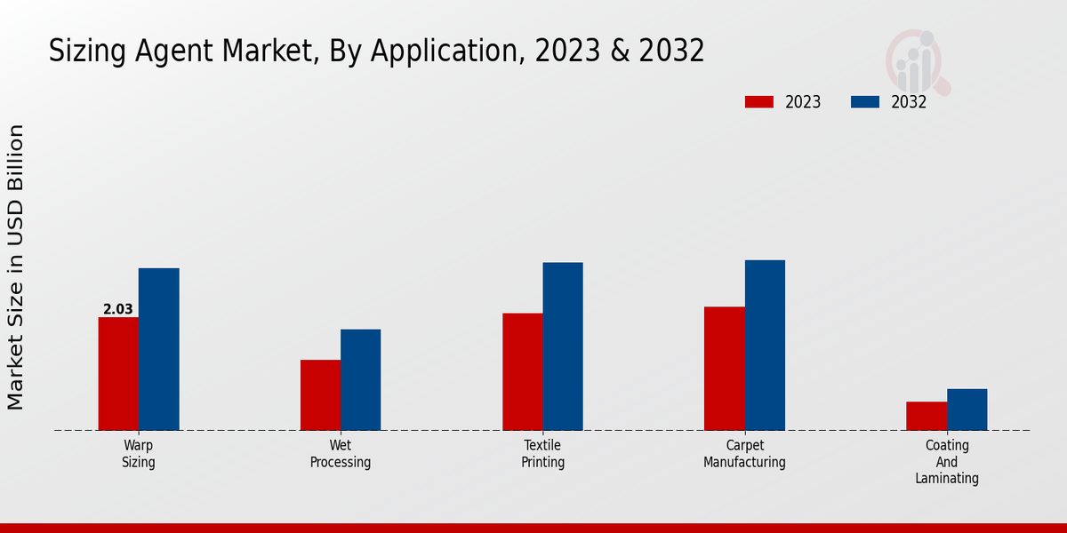 Sizing Agent Market Application Insights