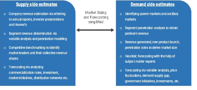 Sizing and Forecasting