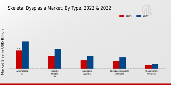 Skeletal Dysplasia Market Type Insights