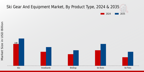 Ski Gear And Equipment Market Segment