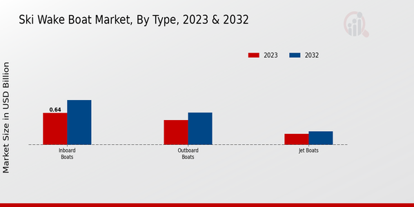 Ski Wake Boat Market Type