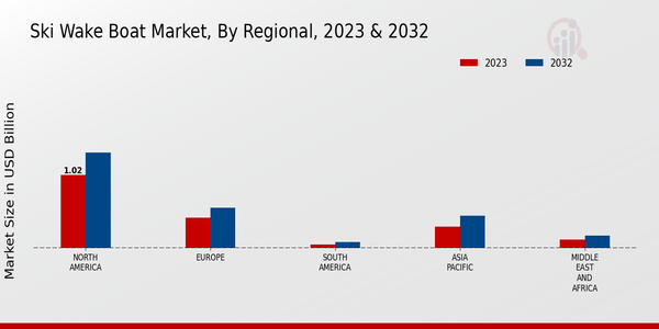 Ski Wake Boat Market Regional