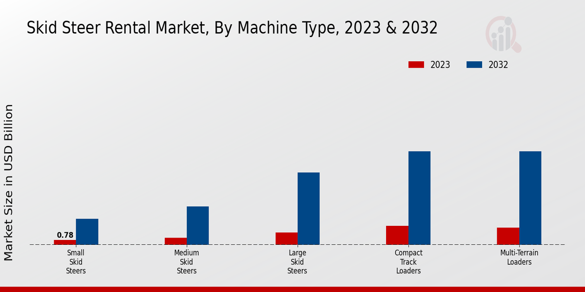Skid Steer Rental Market2