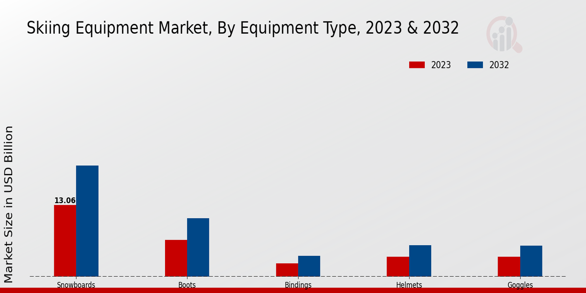 Skiing Equipment Market Equipment Type Insights