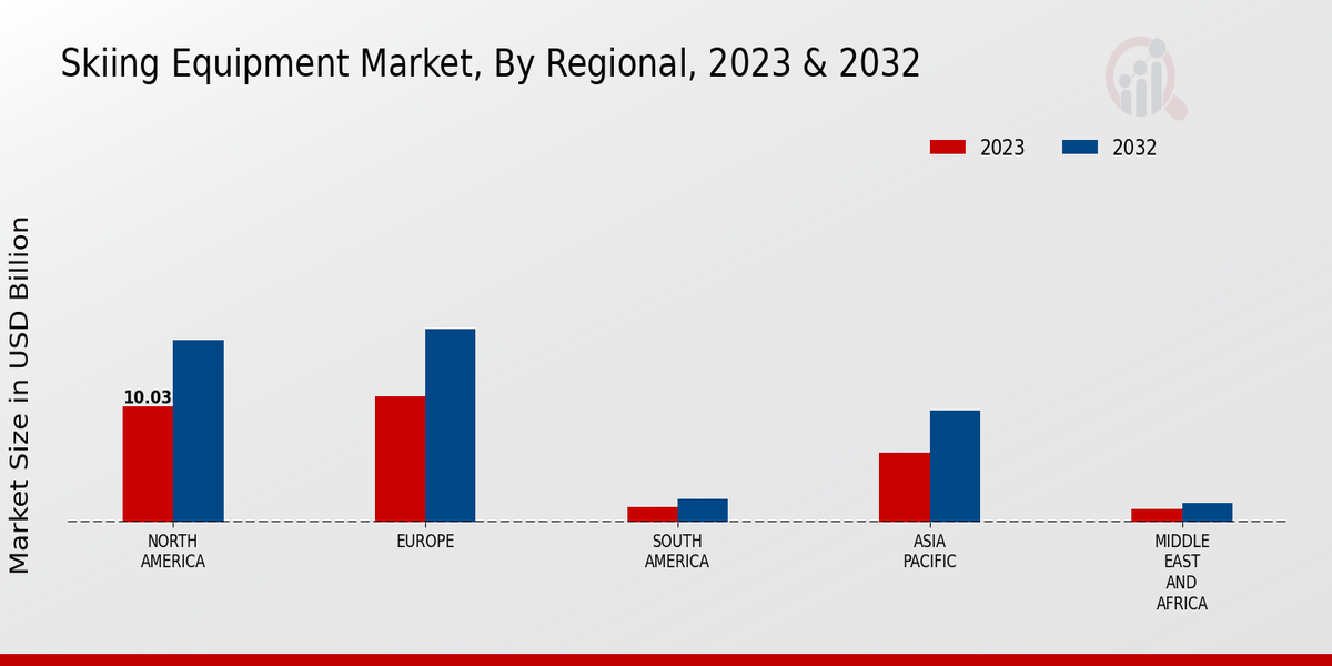 Skiing Equipment Market Regional Insights