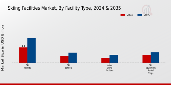 Skiing Facilitie Market Segment