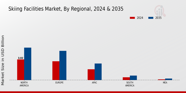 Skiing Facilitie Market Region