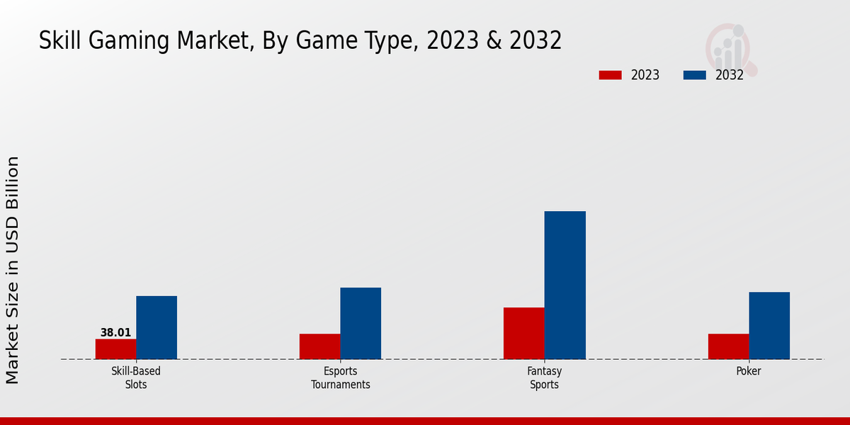 Skill Gaming Market Game Type Insights