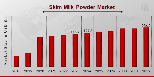 Skim Milk Powder Market Overview
