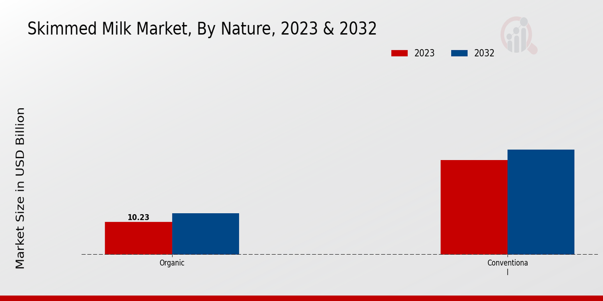 Skimmed Milk Market By Nature